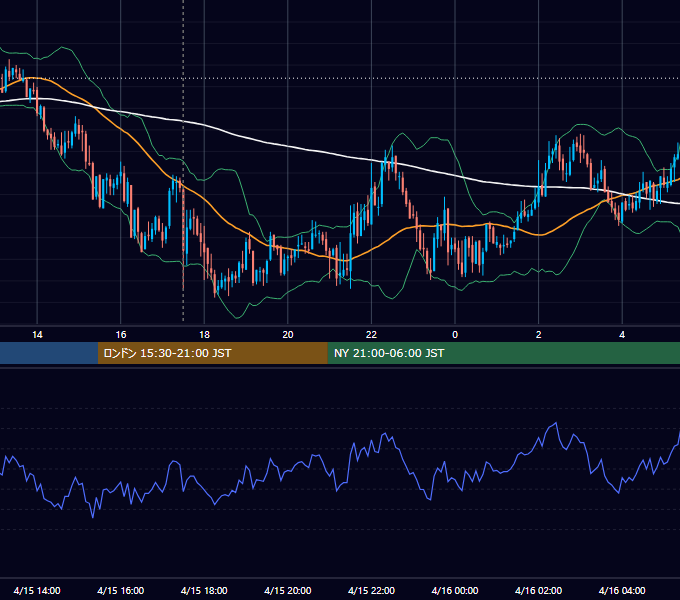 2008年4月15日（火） GBP/JPY 5分足チャート