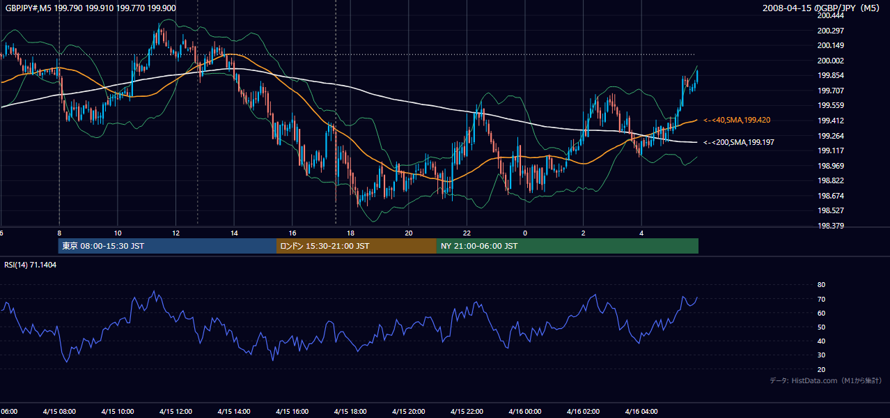 2008-04-15(火) GBP/JPY 5分足チャート