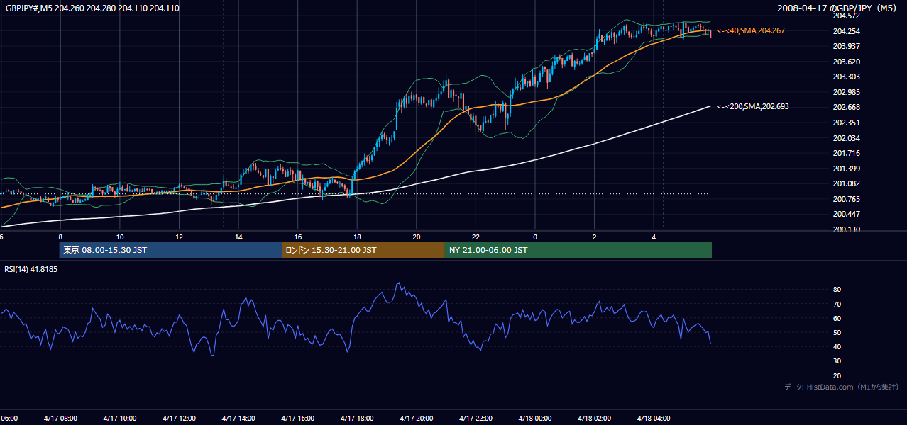 2008年4月17日(木) GBP/JPY 5分足チャート