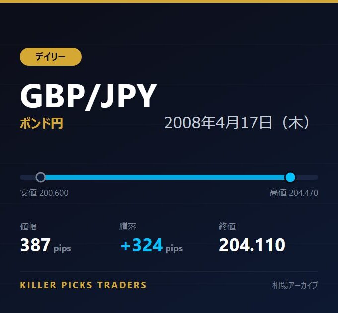 GBP/JPY 2008年4月17日（木） 値幅387pips