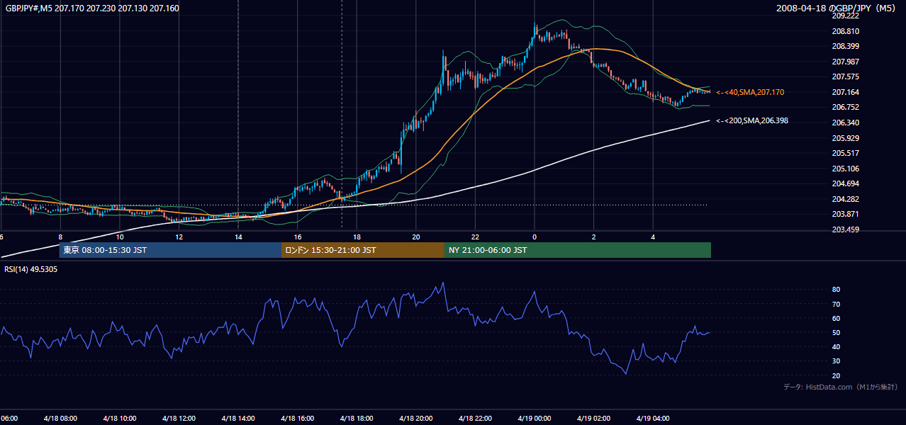 2008年4月18日(金) GBP/JPY 5分足チャート