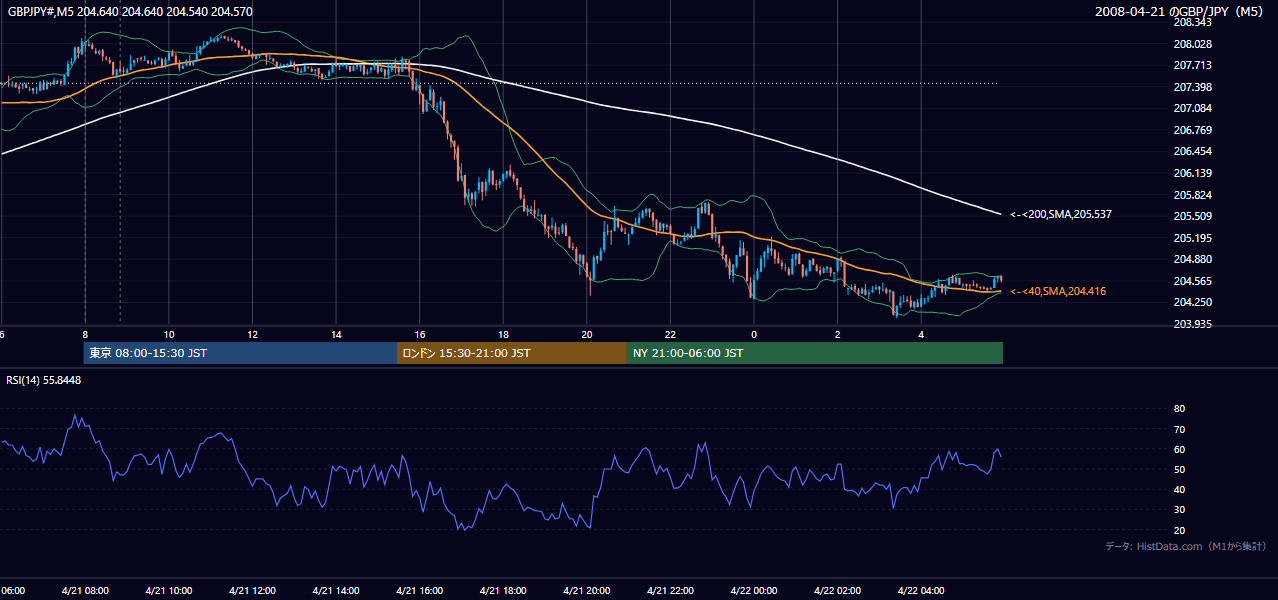 2008年4月21日(月) GBP/JPY 5分足チャート