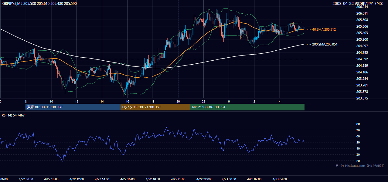 2008-04-22(火) GBP/JPY 5分足チャート