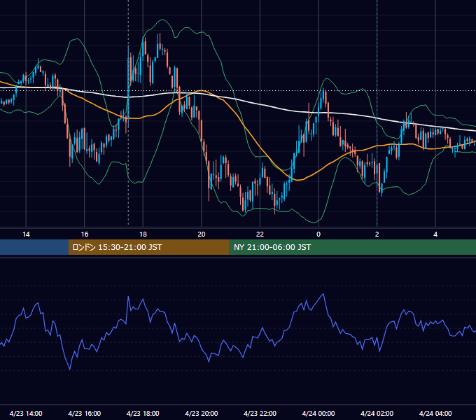 2008年4月23日（水） GBP/JPY 5分足チャート