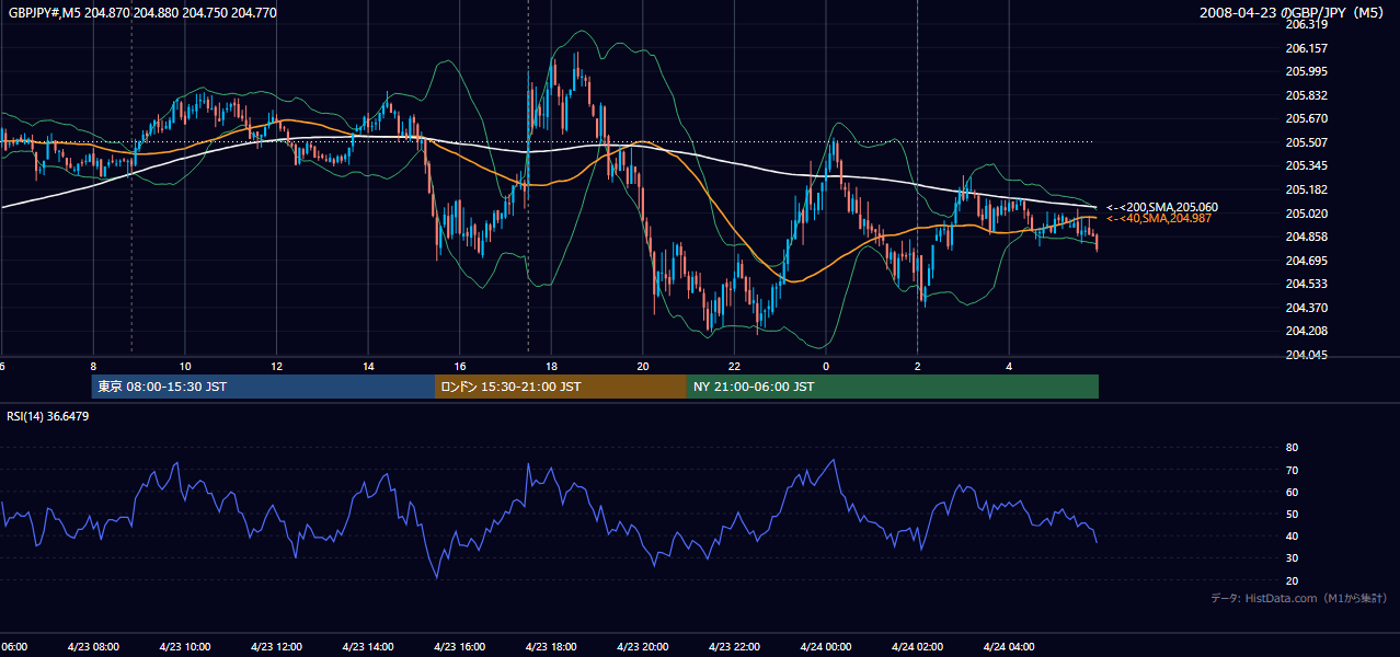 2008-04-23(水) GBP/JPY 5分足チャート