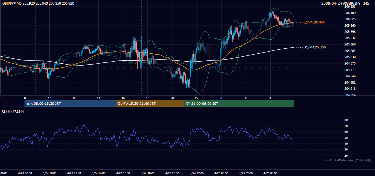 2008-04-24(木) GBP/JPY 5分足チャート