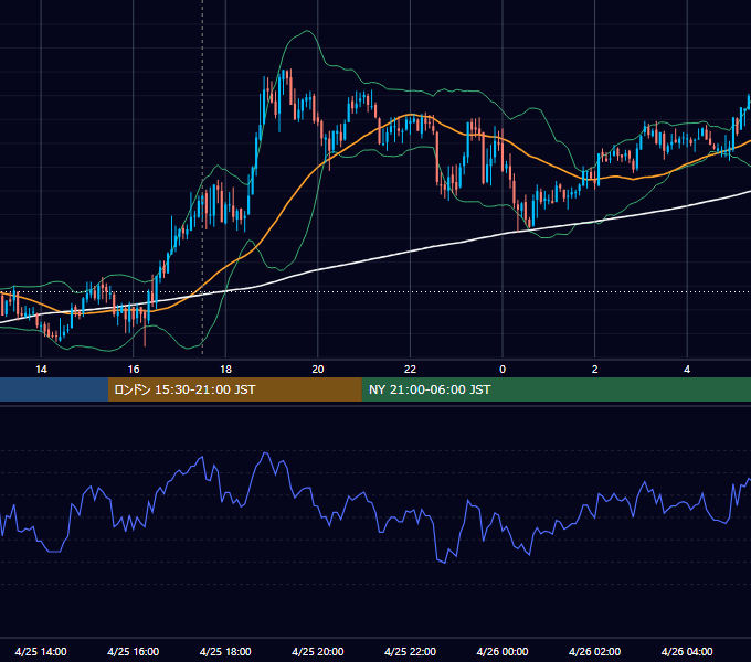 2008年4月25日（金） GBP/JPY 5分足チャート