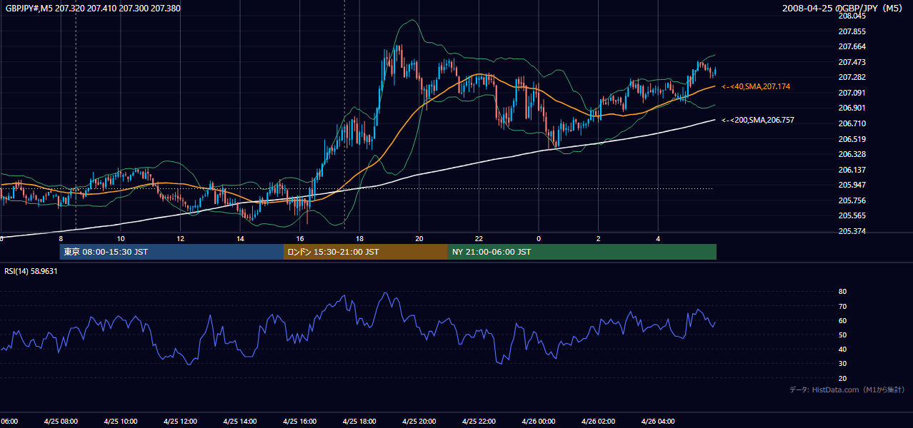 2008-04-25(金) GBP/JPY 5分足チャート
