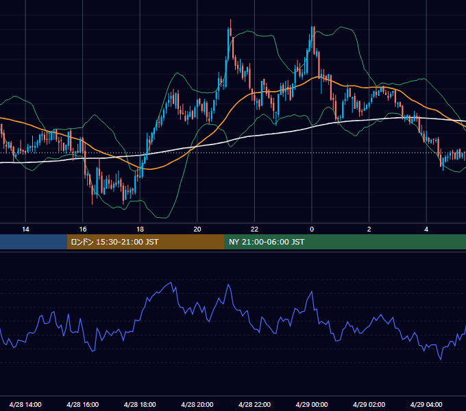 2008年4月28日（月） GBP/JPY 5分足チャート
