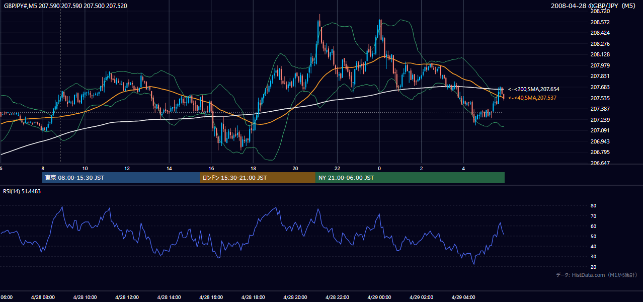 2008-04-28(月) GBP/JPY 5分足チャート