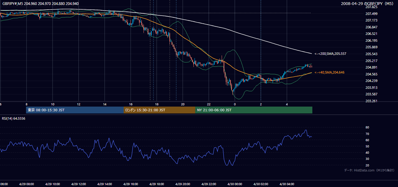 2008-04-29(火) GBP/JPY 5分足チャート