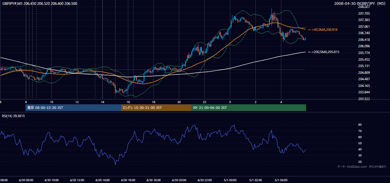 2008年4月30日(水) GBP/JPY 5分足チャート