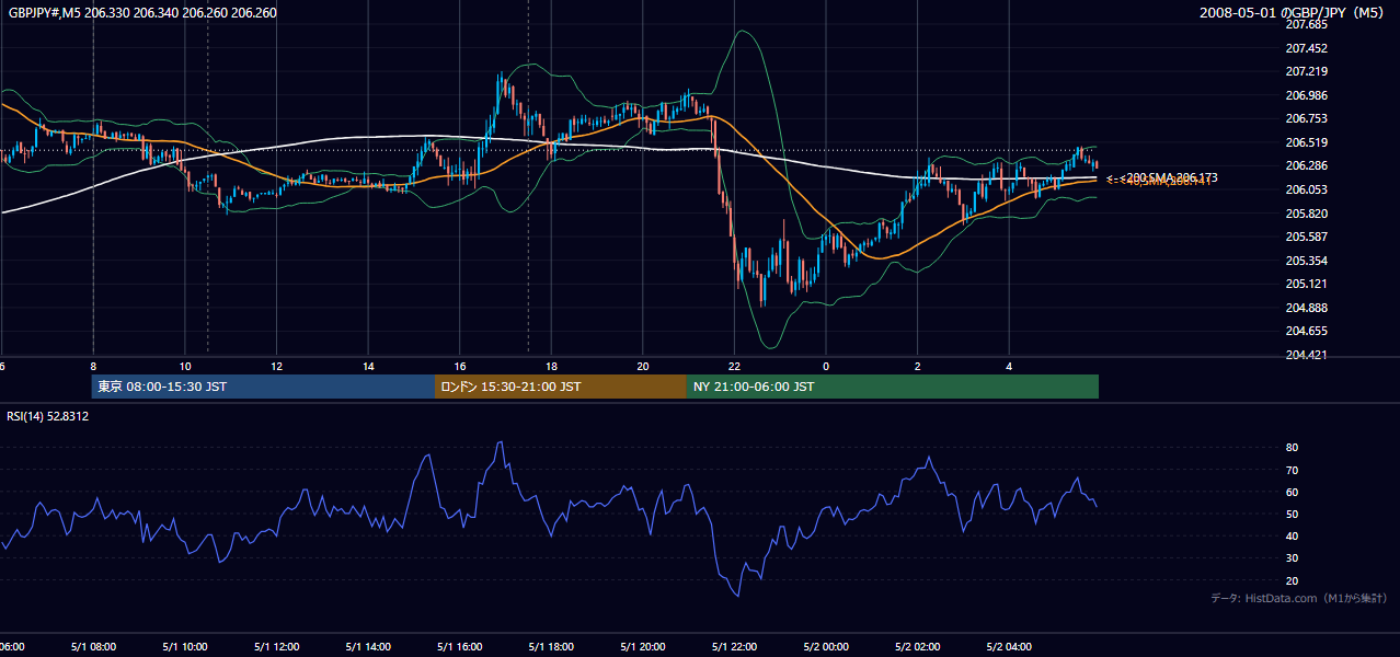 2008-05-01(木) GBP/JPY 5分足チャート