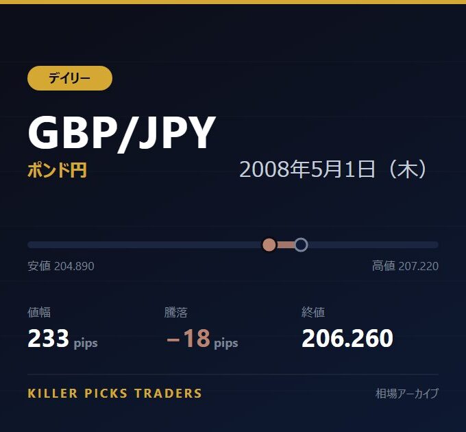 GBP/JPY 2008年5月1日（木） 値幅233pips