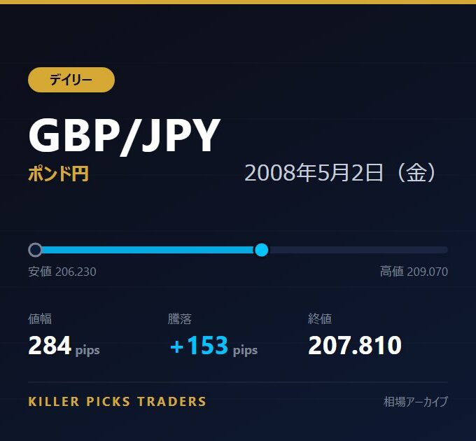 GBP/JPY 2008年5月2日（金） 値幅284pips
