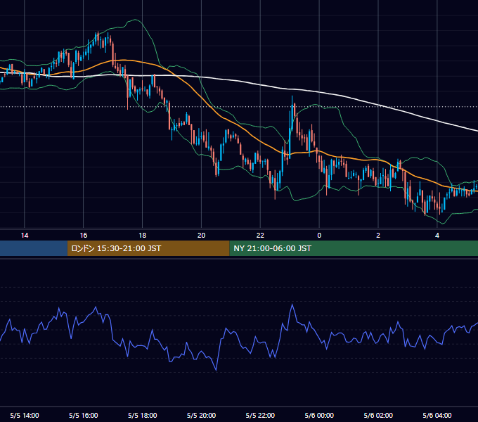 2008年5月5日（月） GBP/JPY 5分足チャート