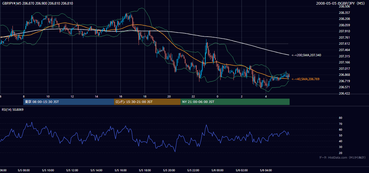 2008-05-05(月) GBP/JPY 5分足チャート