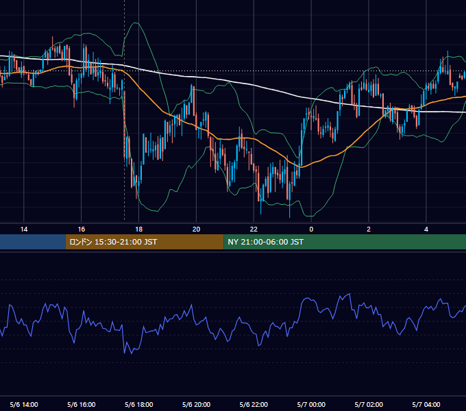 2008年5月6日（火） GBP/JPY 5分足チャート