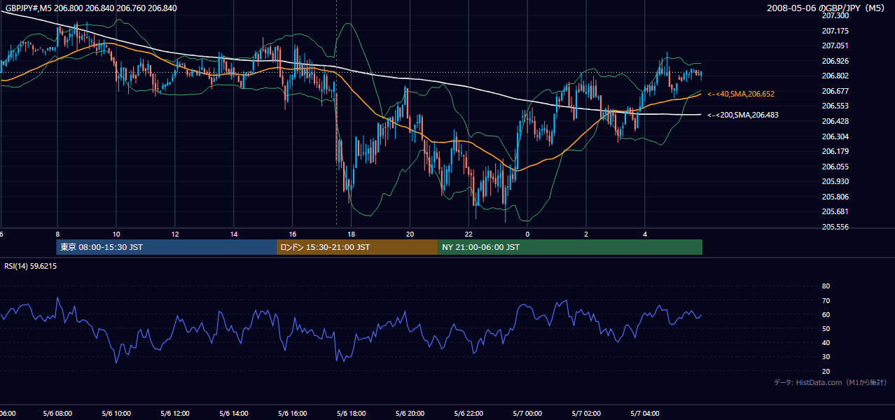 2008年5月6日（火） GBP/JPY 5分足チャート