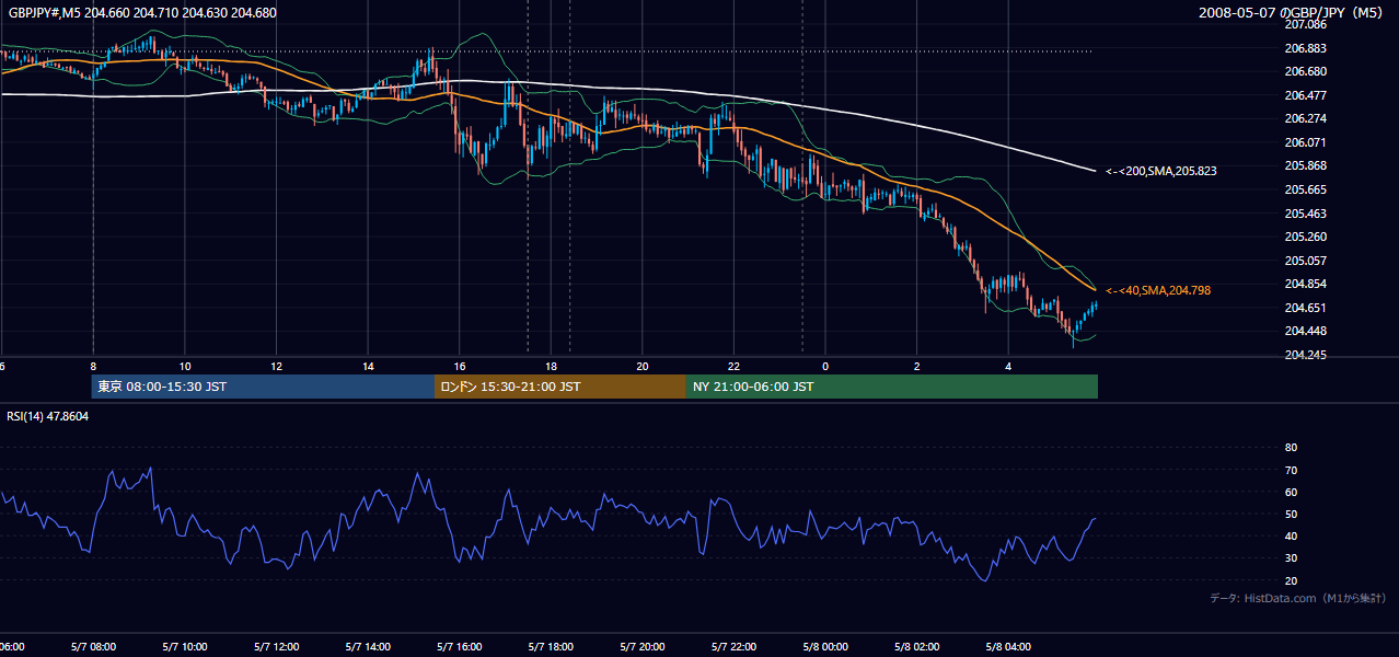 2008年5月7日(水) GBP/JPY 5分足チャート