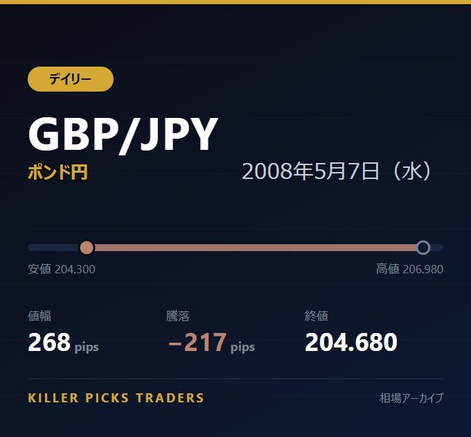 GBP/JPY 2008年5月7日（水） 値幅268pips