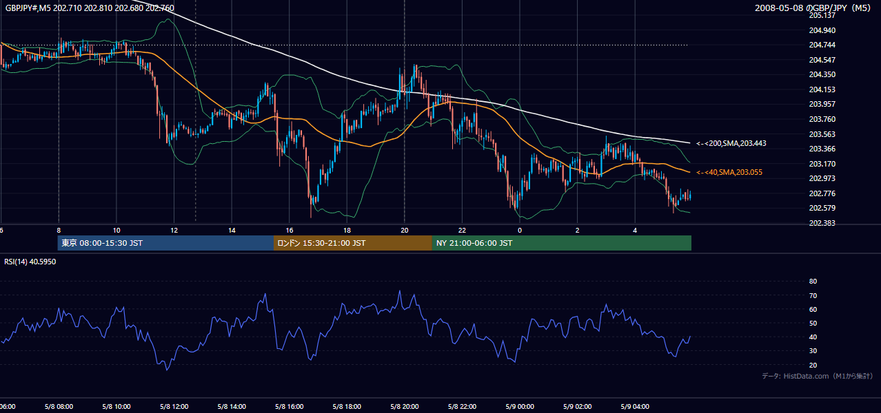 2008年5月8日(木) GBP/JPY 5分足チャート
