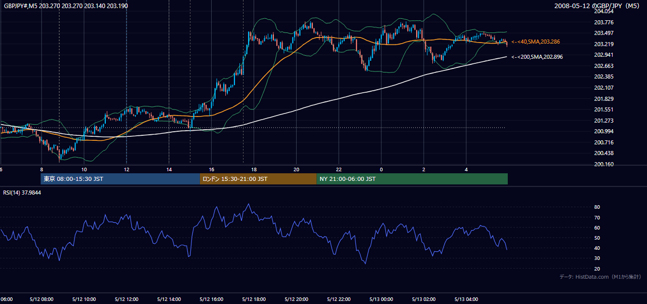 2008年5月12日(月) GBP/JPY 5分足チャート