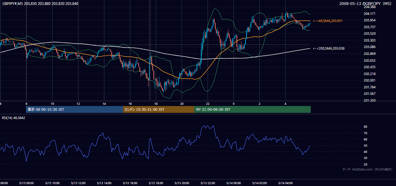 2008年5月13日(火) GBP/JPY 5分足チャート