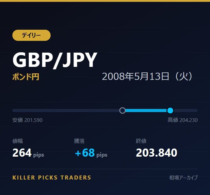 GBP/JPY 2008年5月13日（火） 値幅264pips