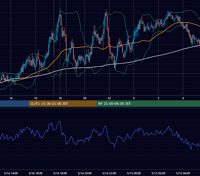 2008年5月14日（水） GBP/JPY 5分足チャート