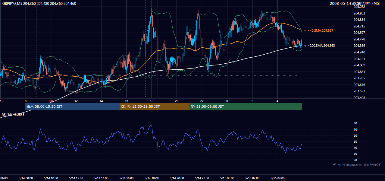 2008年5月14日（水） GBP/JPY 5分足チャート