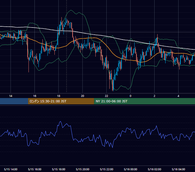 2008年5月15日（木） GBP/JPY 5分足チャート
