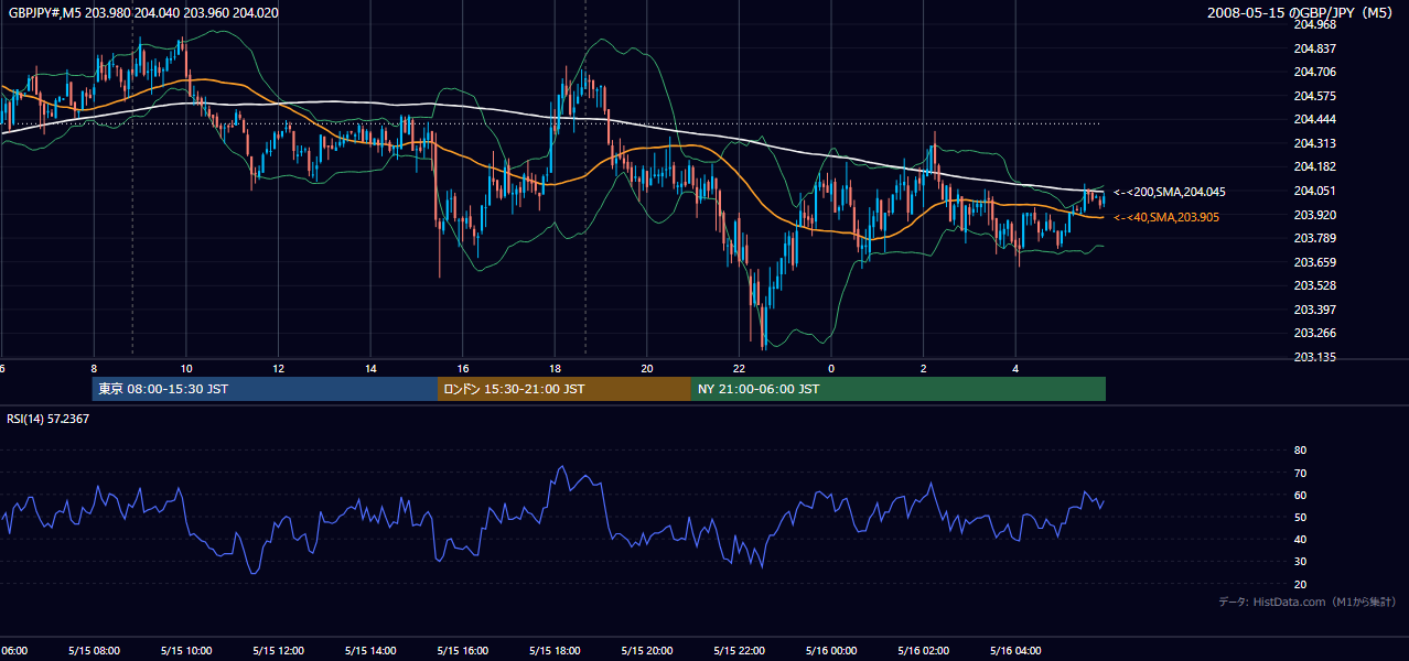 2008年5月15日(木) GBP/JPY 5分足チャート