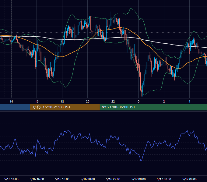 2008年5月16日（金） GBP/JPY 5分足チャート