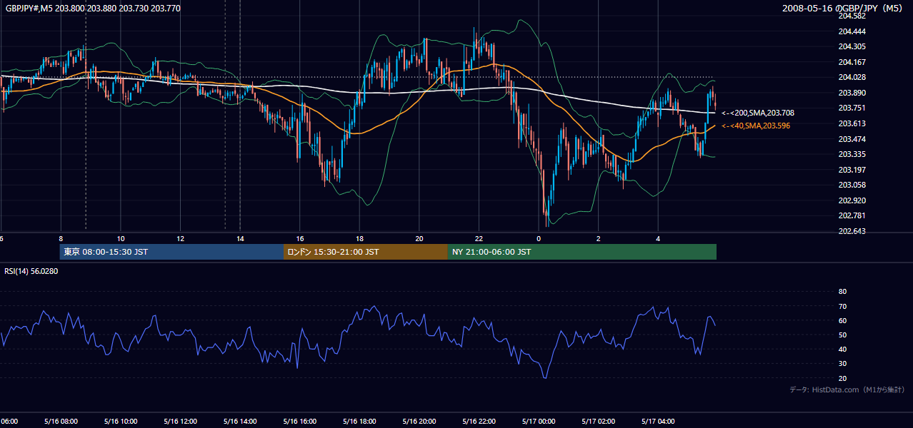 2008年5月16日(金) GBP/JPY 5分足チャート