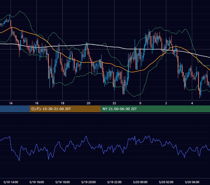 2008年5月19日（月） GBP/JPY 5分足チャート