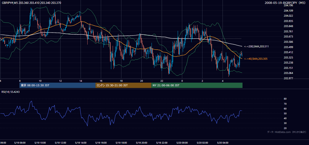 2008-05-19(月) GBP/JPY 5分足チャート