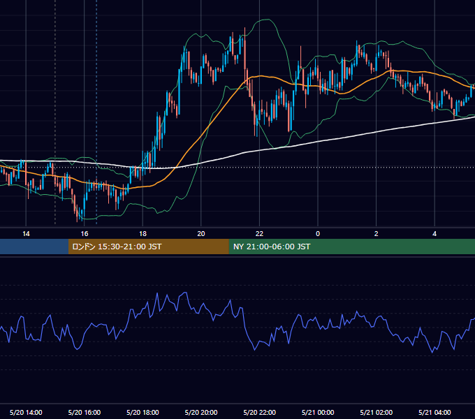 2008年5月20日（火） GBP/JPY 5分足チャート