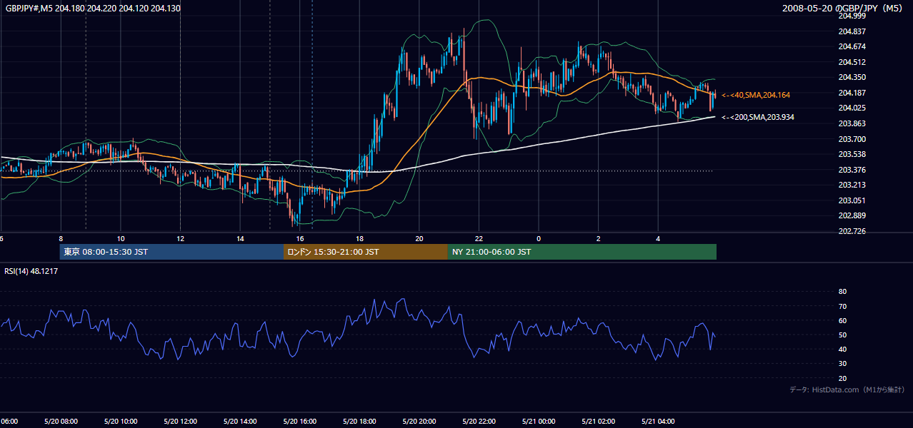 2008-05-20(火) GBP/JPY 5分足チャート