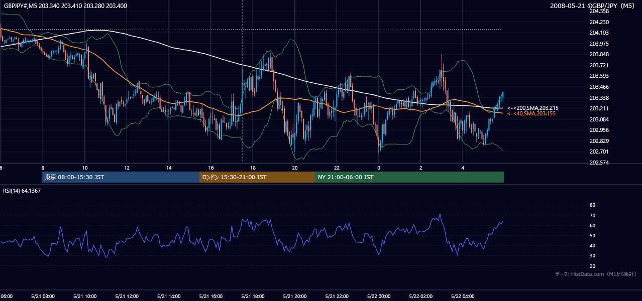2008-05-21(水) GBP/JPY 5分足チャート