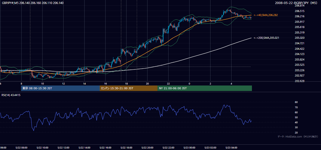 2008年5月22日(木) GBP/JPY 5分足チャート