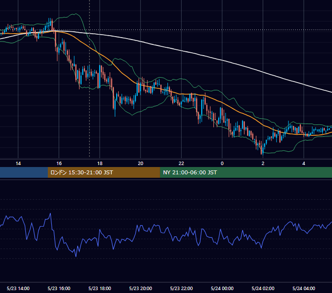 2008年5月23日（金） GBP/JPY 5分足チャート