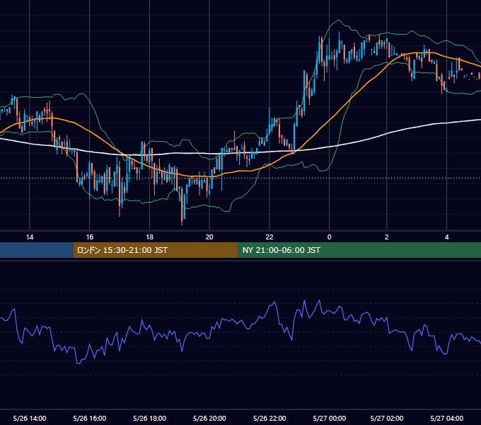2008年5月26日（月） GBP/JPY 5分足チャート