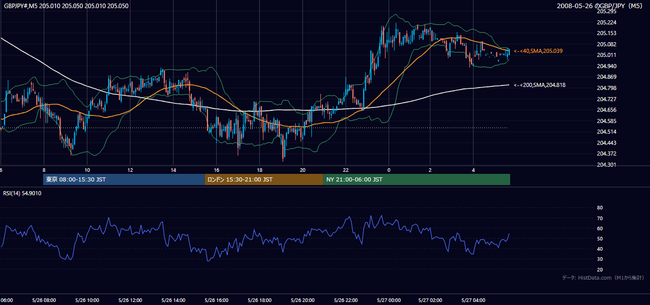2008-05-26(月) GBP/JPY 5分足チャート
