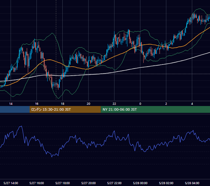 2008年5月27日（火） GBP/JPY 5分足チャート
