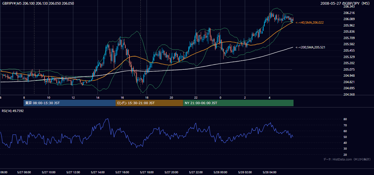2008-05-27(火) GBP/JPY 5分足チャート