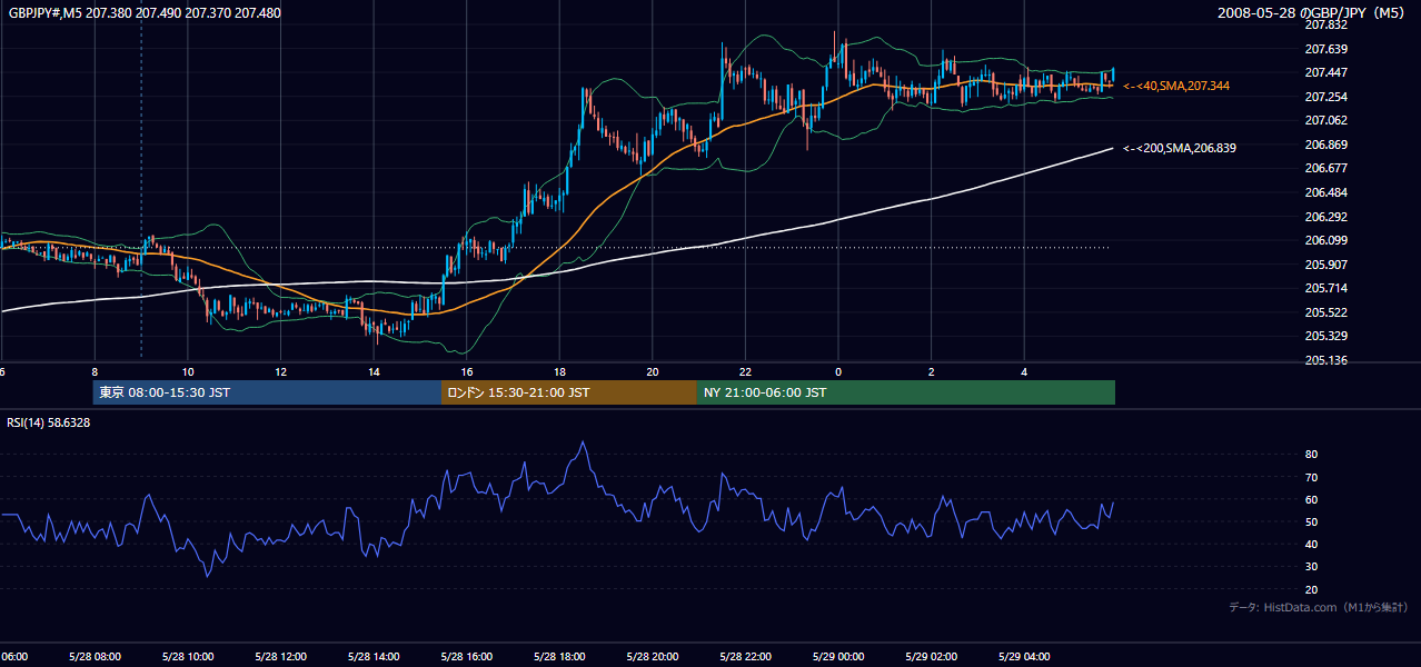 2008年5月28日(水) GBP/JPY 5分足チャート