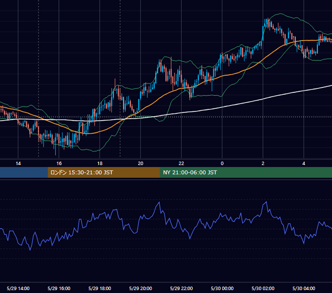 2008年5月29日（木） GBP/JPY 5分足チャート