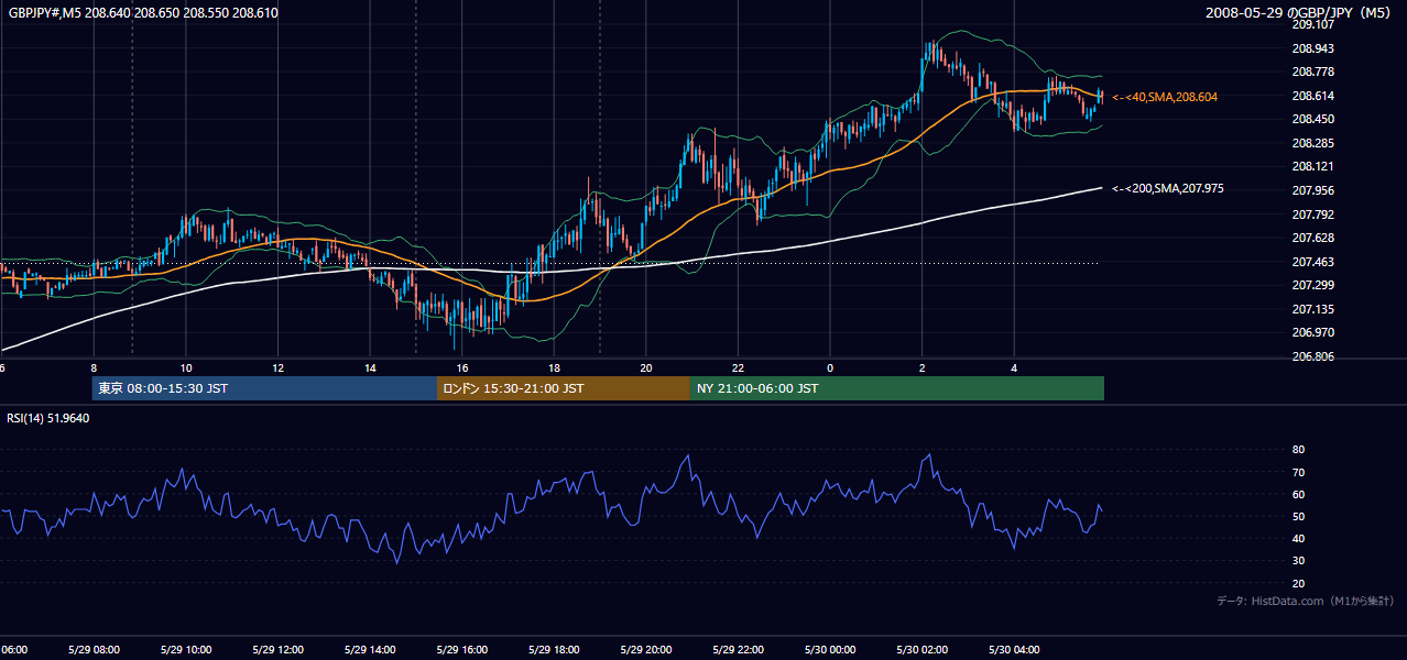 2008-05-29(木) GBP/JPY 5分足チャート