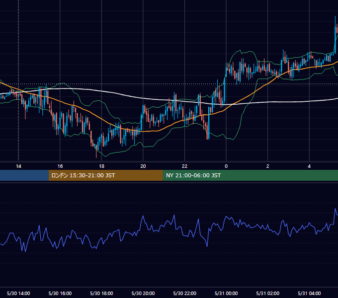 2008年5月30日（金） GBP/JPY 5分足チャート